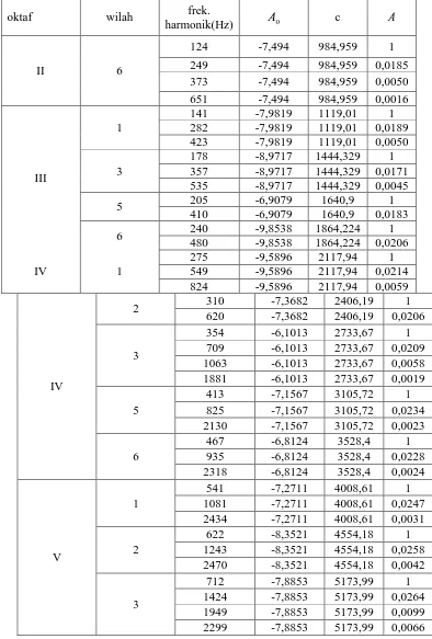 Tabel 4.4. Hasil analisis rasio amplitudo harmonik dengan menerapkan pola rasio amplitudo komponen  harmonik gender barung 