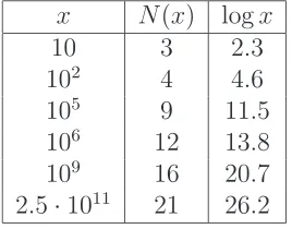 Table 3: Comparison of N(x) and log x