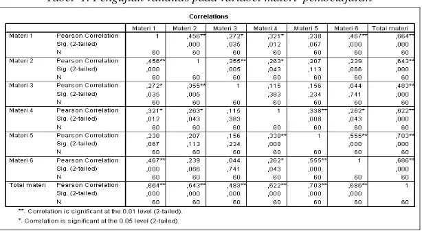 Tabel  1. Pengujian validitas pada variabel materi  pembelajaran 