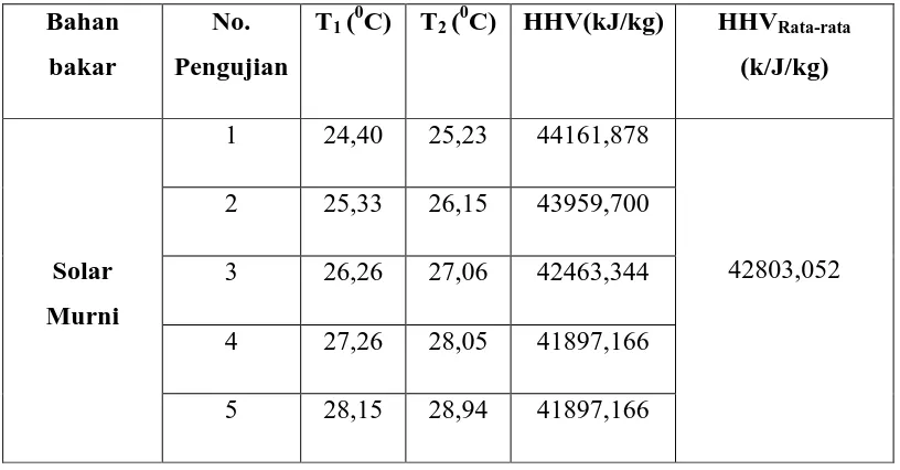Tabel 4.1 Data hasil pengujian dan perhitungan bom kalorimeter 