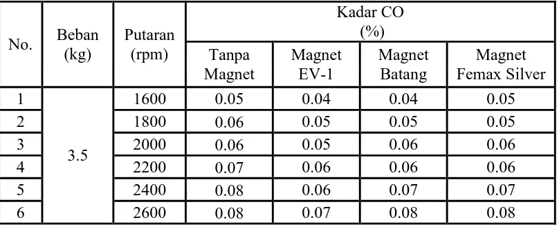 Tabel 4.4 Perbandingan kadar CO dengan atau tidak memakai magnet terhadap tiap variasi putaran mesin diesel beban 3,5 kg