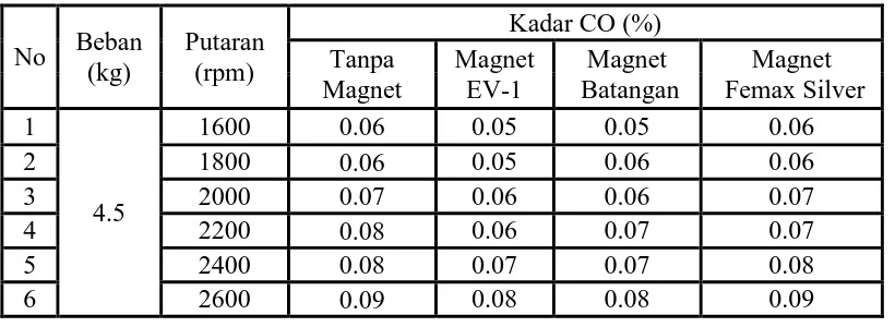 Tabel 4.5 Perbandingan kadar CO dengan atau tidak memakai magnet terhadap 
