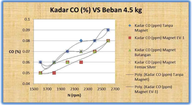 Gambar 4.4 Grafik perbandingan kadar CO dengan atau tidak memakai magnet terhadap tiap variasi putaran dengan beban 4,5 kg