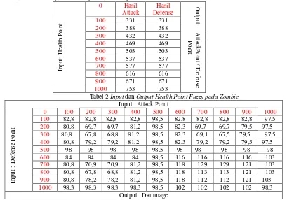Tabel 2 Input dan Output Health Point Fuzzy pada Zombie 