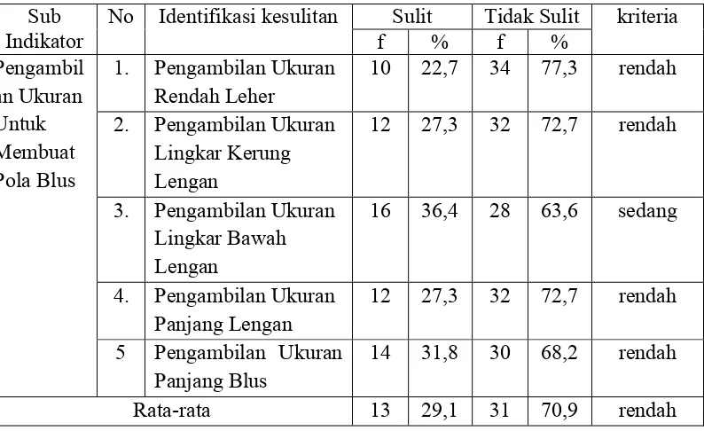 Tabel 07. Identifikasi Kesulitan Belajar Pembuatan Blus Tahap 