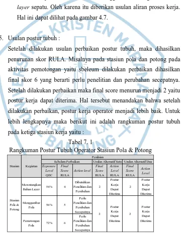 Tabel 7. 1                                                                                                                 Rangkuman Postur Tubuh Operator Stasiun Pola & Potong 