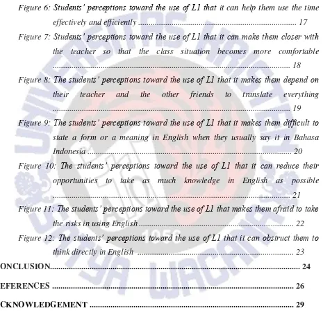 Figure 6: Students’ perceptions toward the use of L1 that it can help them use the time 