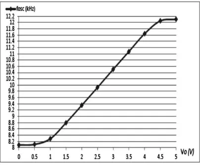 Gambar 6. Grafik frekuensi keluaran VCO terhadap tegangan masukannya 