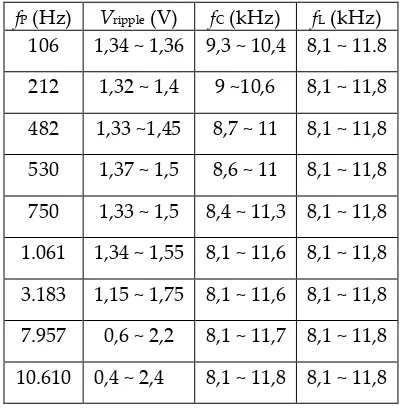 Tabel 2. Hasil pengukuran karakteristik PLL dengan LPF orde 2 