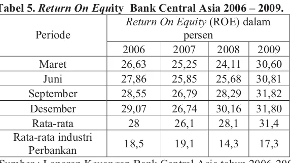 Tabel 5. Return On Equity  Bank Central Asia 2006 – 2009. 