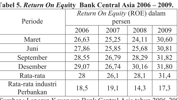 Tabel 5. Return On Equity  Bank Central Asia 2006 – 2009. 