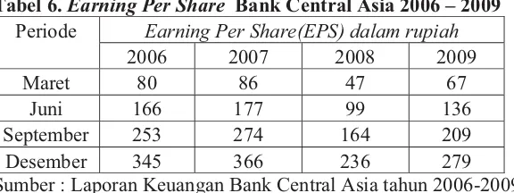 Tabel 6. Earning Per Share  Bank Central Asia 2006 – 2009 