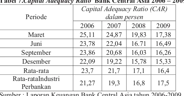 Tabel 7.Capital Adequacy Ratio  Bank Central Asia 2006 – 2009 