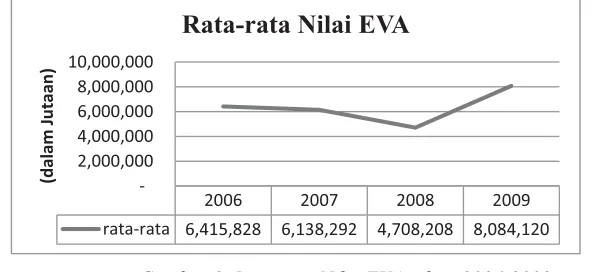 Gambar 2. Rata-rata Nilai EVA tahun 2006-2009 