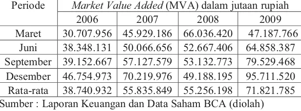 Tabel 9. Nilai Market Value Added Bank Central Asia 2006 – 2009 