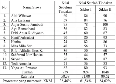 Gambar 4.1 Grafik Rrafik Rekapitulasi Perkembangan Hasil Belajar Siar Siswa 