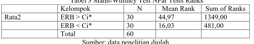 Tabel 3 Mann-Whitney Test NPar Tests Ranks N 