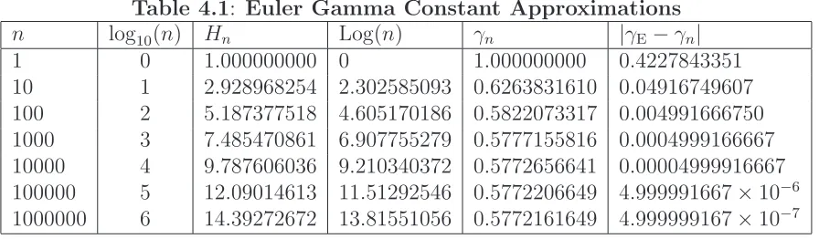 Table 4.1: Euler Gamma Constant Approximations