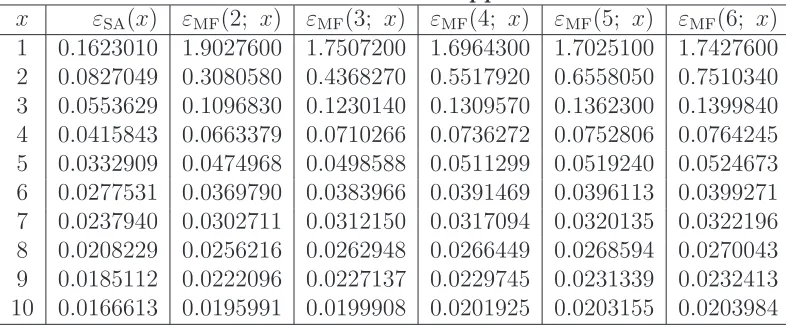 Table 6.4: Relative Error in the Approximation Results