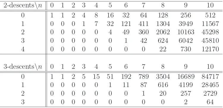 Table 3: Number partitions of [n] with 2-descents and 3-descents