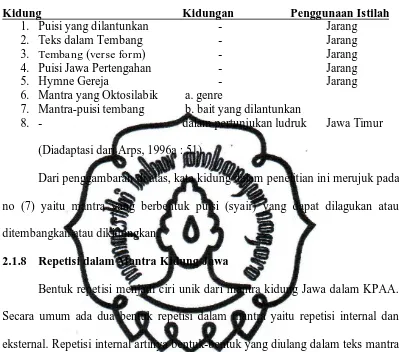 Tabel 4. Makna Kata Kidung dan Kidungan di Jawa  