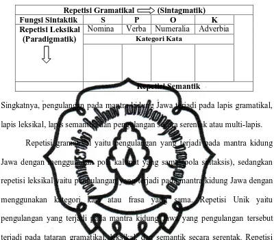 Tabel 5. Repetisi pada Mantra Kidung Jawa  