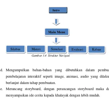 Gambar 3.4  Struktur Navigasi 