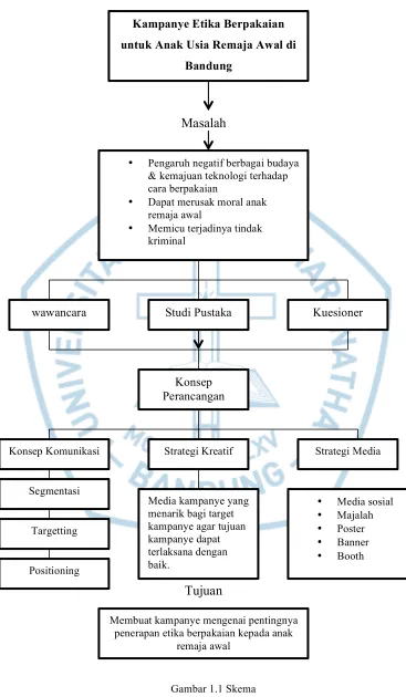 Gambar 1.1 Skema 