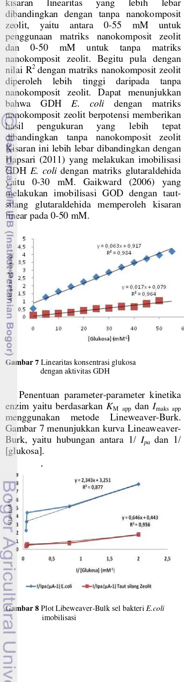 Gambar 7 Linearitas konsentrasi glukosa  