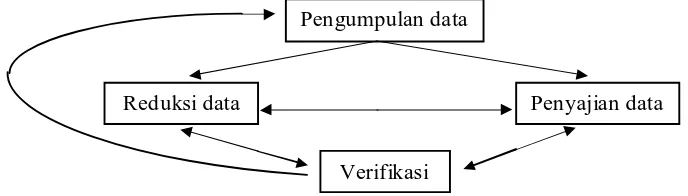Gambar 3. Model Analisis Interaktif (Sutopo, 2002: 96)commit to user 
