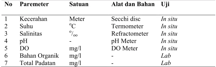 Tabel 3  Parameter kualitas air yang diukur 