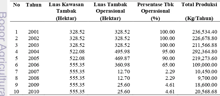 Tabel 8  Perkembangan luasan tambak dan luas tambak yang operasional 2001#2010  