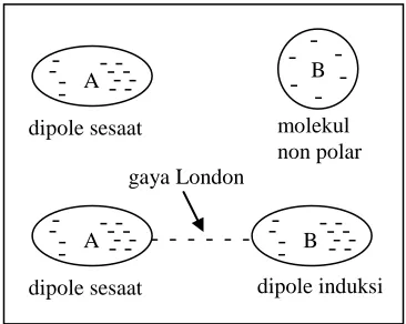 Gambar  :  Ikatan hidrogen pada molekul H2O 