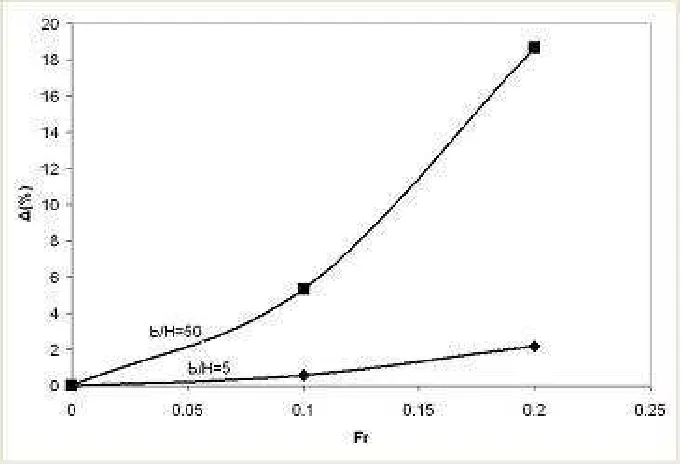 Figure 1: The percentage diﬀerence ∆ between the values of the swithout the rigid-lid assumption for the casec with and b/H0=5 and b/H0=50.