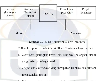 Gambar 2.2  Lima Komponen Sistem Informasi 