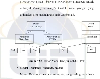 Gambar 2.7 Contoh Model Jaringan (Abdul, 1999) 