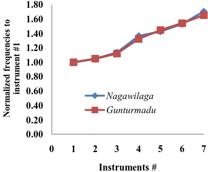 Fig. 4. Comparison of normalized frequencies to the fundamental frequency of instruments # 1 Demung gamelan Saron Nagawilaga and Gunturmadu  