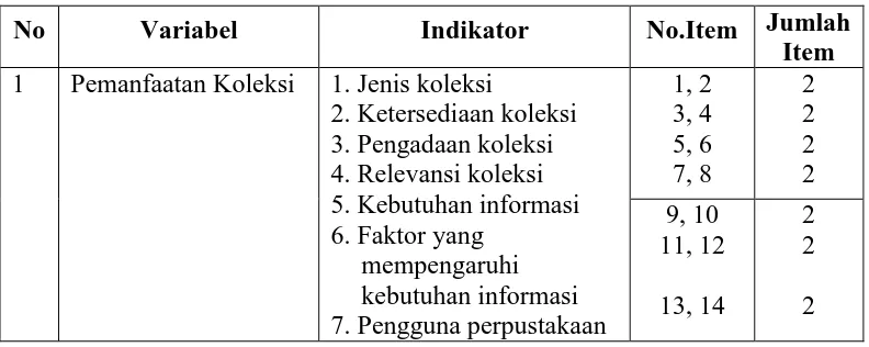 Tabel 3.3 Kisi-kisi Kuesioner 