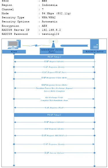 Gambar 3. Aliran paket data PEAP tahap 1 dan 2 