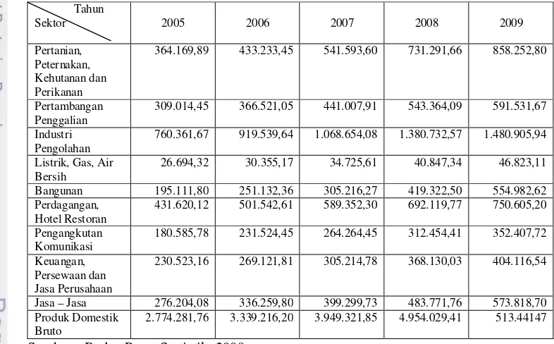 Tabel 1. Pendapatan Domestik Bruto Atas Harga Berlaku (Milyar Rp) pada Tahun 2005-2009  