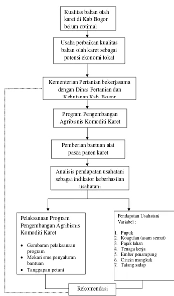 Gambar 3. Kerangka Pemikiran Operasional Analisis Keberhasilan Program Pengembangan Agribisnis Komoditi Karet terhadap Kinerja Usahatani di Kecamatan Jasinga Kabupaten Bogor