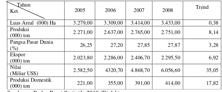 Tabel 6. Luas Kebun, Produksi dan Konsumsi Karet di Indonesia Tahun 2001-2008  