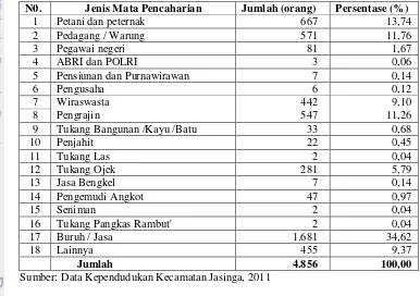 Tabel 12. Jumlah Penduduk Kecamatan Jasinga Berdasarkan Jenis Mata Pencaharian Tahun 2010 