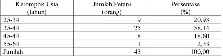 Tabel 14. Jumlah Petani Responden Berdasarkan Usia di Kecamatan Jasinga Tahun 2011 
