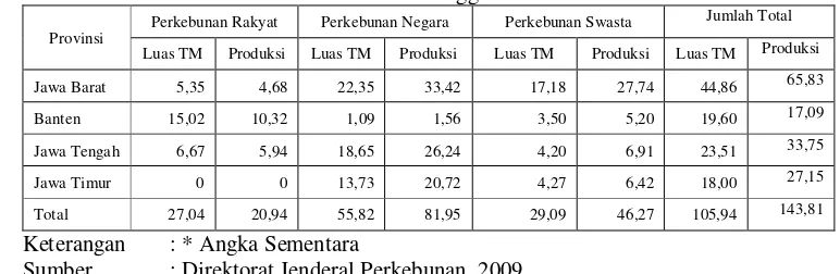 Tabel 7. Luas Tanaman Menghasilkan (TM) dan Produksi Perkebunan Karet di Pulau Jawa Menurut Provinsi dan Status Penggunaan Lahan Tahun 2008 (*) 