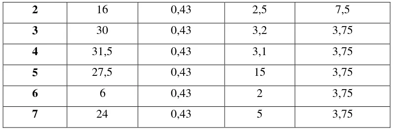 Tabel 4.2  Data hasil pengukuran tegangan masuk(V), arus masuk(I), dan factor daya(cos 