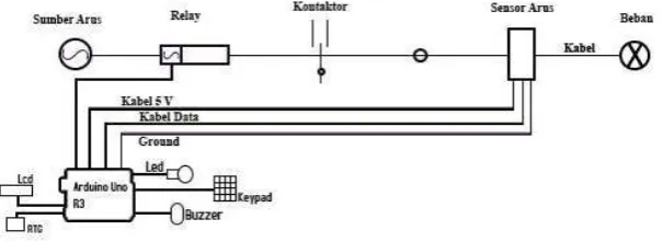Gambar 3 Environment Arduino Uno R3 