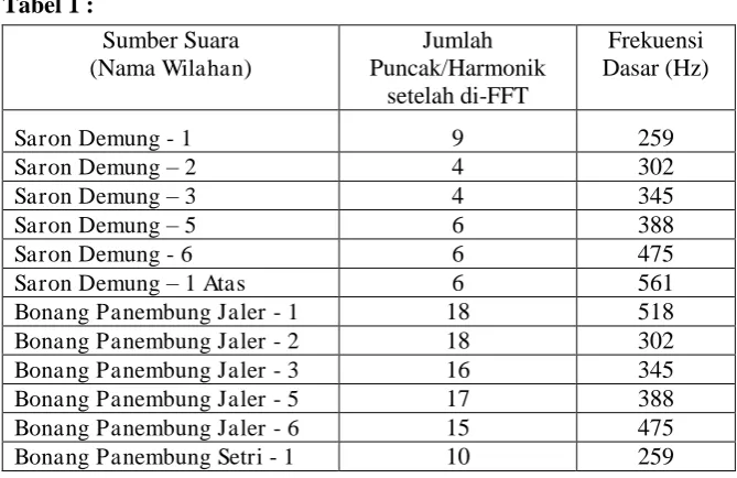 Tabel 1 : Sumber Suara (Nama Wilahan) 