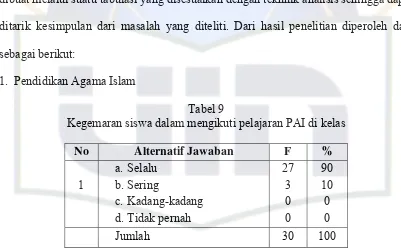 Tabel 9 Kegemaran siswa dalam mengikuti pelajaran PAI di kelas  
