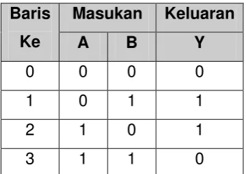 Tabel 7.1 